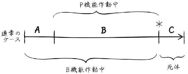 図：人間の誕生から死まで１