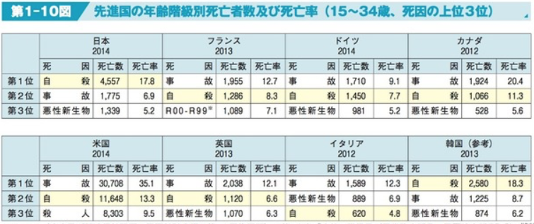 先進国の年齢階級別死亡者数および死亡率（15～34歳、死因の上位3位）