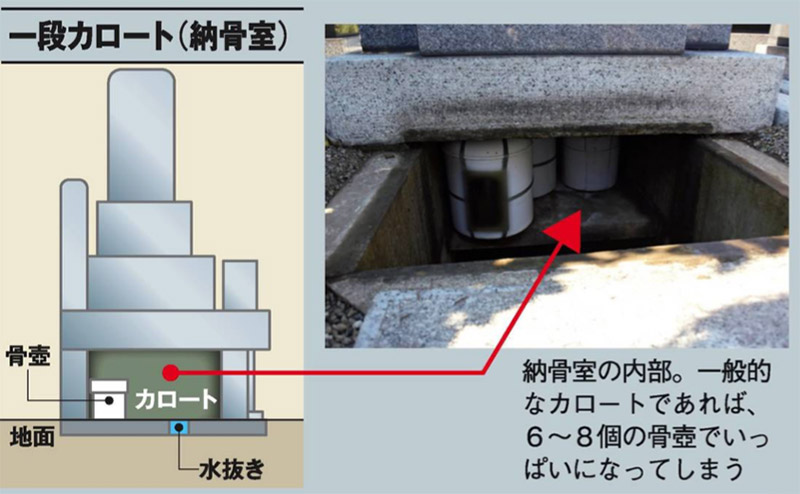 カロート（納骨室）